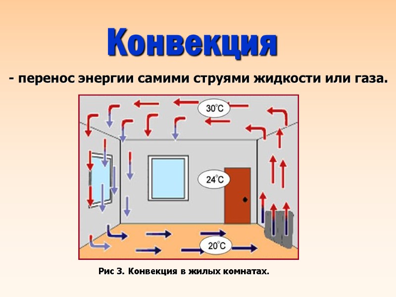 Конвекция - перенос энергии самими струями жидкости или газа.  Рис 3. Конвекция в